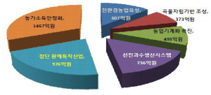 경북도, 2015년 안전먹거리 공급기반 구축에 4,652억 투입
