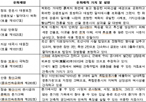 경북도, 올해 국가지정문화재 6건 등록