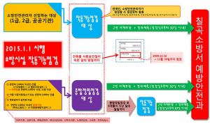 칠곡소방서, 소방시설 점검 결과 소방서 제출 의무화