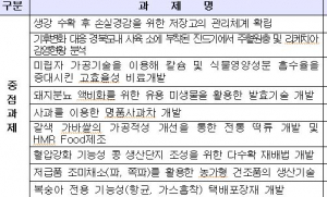 경북도, 농수산기술개발사업 평가로 현장애로 해결