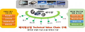 경북도, 기계산업의 쌀-베어링산업 육성