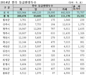 경북도 한우 1등급 이상 66.2%, 전국평균 웃돌아