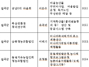 칠곡군 금남2리 등 마을기업 4곳, 수익사업 기대