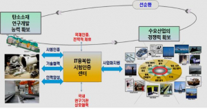 경북도, 창조경제 핵심 전략사업에 총력