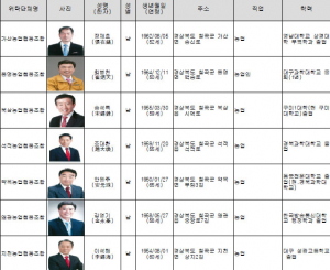 칠곡지역 조합장선거 개표 결과