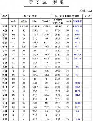 경북도, 힐링을 위한 안전한 등산로 만든다