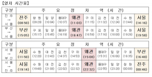 8월 1일부터 왜관역에 ITX-새마을호 열차 운행