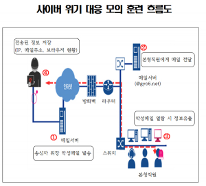 사이버 위기 대응 모의 훈련 실시