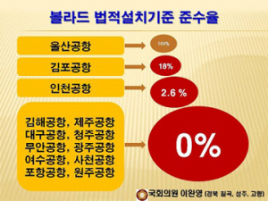 인천공항, 차량진입방지용 말뚝, 법기준 위반 97.4%