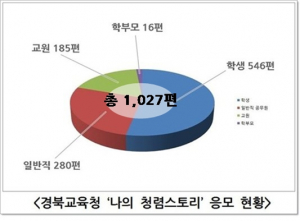 경북교육청, 블로그 포스팅형 ‘나의 청렴스토리’ 응모 1,000건 돌파