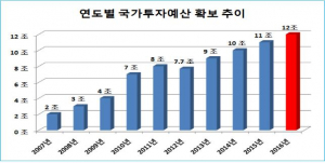 경북도, 내년 국가투자예산 12조1225억 확보