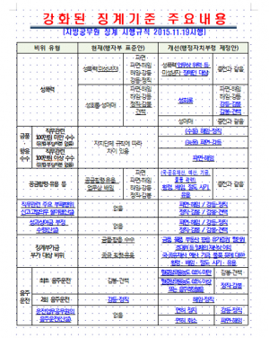 경북도 공직자 부정·부패 더 이상 발 붙 일 곳 없다