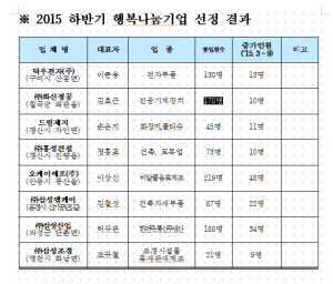 경북도, 일자리창출 우수기업 방문, 현장 ‘소통의 장’ 마련