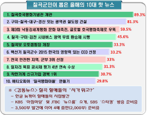 군민이 뽑은 2015년 10대 뉴스