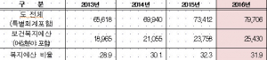경북도 도민 체감복지 실현, 복지예산 2조 5,430억원