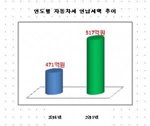 자동차세 1월에 미리 내면 10% 할인혜택 받아요