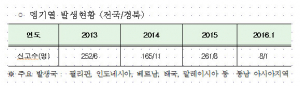 뎅기 바이러스 가진 모기 극성, 뎅기열(Dengue fever) 환자 비상