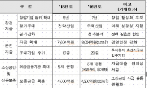 경북도, 설 중소기업 운전자금 3,200억원 지원