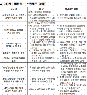 2016년 달라지는 소방제도