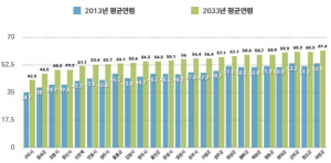 젊은 칠곡군… 20년후 평균연령·노인인구 등 최하위