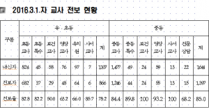 경북교육청 2016년 3월 1일자 교사 인사 발령