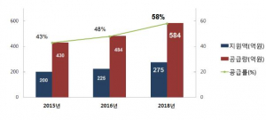 경북도 친환경 농축산물 학교급식 확대
