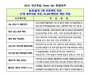 경북도, 청년일자리 늘리기에 사활 건다