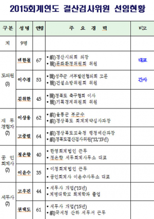 도의회, 2015 세입세출 결산 검사위원 위촉