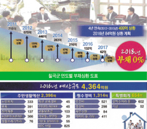 군 예산, 빚 갚고 쓸데는 많은데<br>'차 떼고 포 떼면' 졸로 움직여야