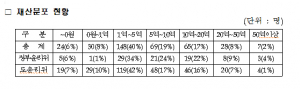 2016년도 경상북도 공직자 재산등록사항 공개