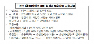 경북도, 예비 사회적기업 일자리창출사업 지원기업 선정