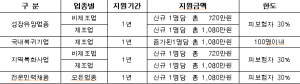 경북도, 고용창출지원사업  지원금 신청 접수