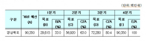 경북도 지방하천정비사업 조기집행