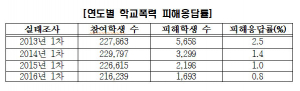 경상북도 '학교 폭력 실태조사 피해응답률' 꾸준히 감소