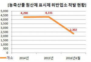 농축산물 원산지 표시위반, 최근 2년 6개월간 1만여 업소 적발
