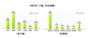 경북도 외국인기업 지속적 투자, 지역경제 활성화 도모