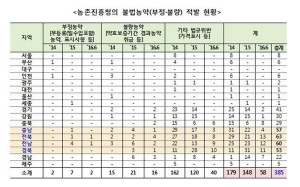 이완영 의원, 불법농약 판치는데 농진청 단속인력 전국에 11명