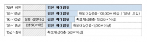 내진보강 건축물 취득세 감면 확대 시행