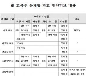 경북교육청, 통폐합 지원금 1,370억 원 받아