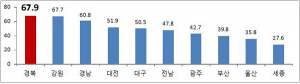 사회조사 '경북도민이라는 것이 자랑스럽다' 67.9%