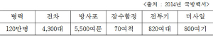 지역안보태세의 핵심기구 ‘통합방위협의회’ 열려