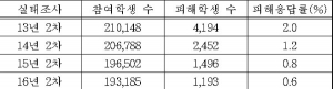 경상북도, 학교 폭력 실태조사 피해응답률 꾸준히 감소