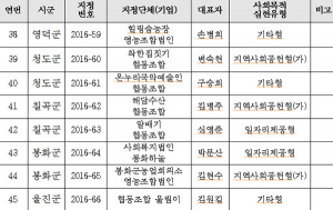 경북도, 예비사회적기업 45개 신규 지정