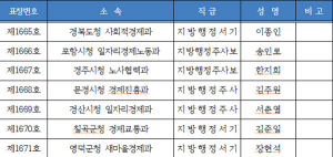 경북도, 올해 스타 사회적기업-사회적경제 유공자 시상