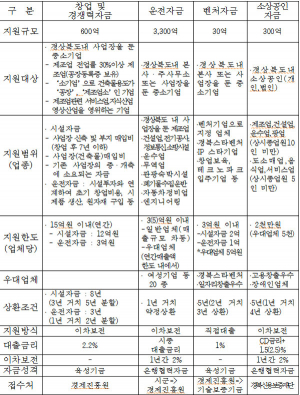 경북도, 설 맞이 중소기업 운전자금 1,200억원 지원