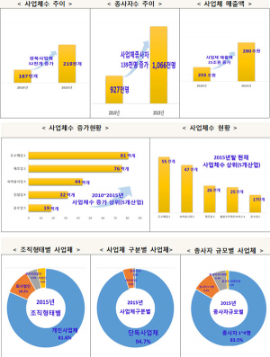 2015년기준 경북 사업체 매출액 280조, 전국 4위