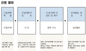 ‘2018년 친환경농업기반구축사업’ 대상자 공모