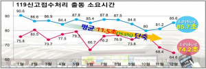 경북도민 4명 중 1명 119 도움 받아