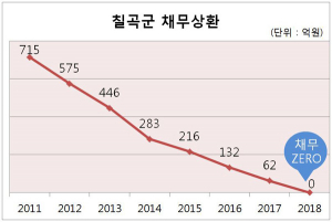 빚더미 칠곡군, 내년에 채무 완전청산