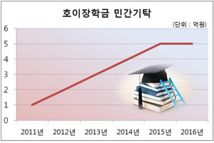 칠곡군 호이장학금 5년만에 84억 돌파